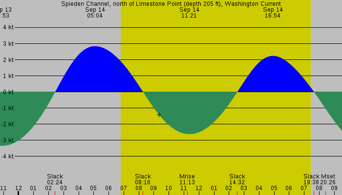 Tide graph for Spieden Channel, north of Limestone Point (depth 205 ft), Washington Current
