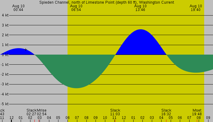 Tide graph for Spieden Channel, north of Limestone Point (depth 60 ft), Washington Current