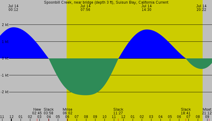 Tide graph for Spoonbill Creek, near bridge (depth 3 ft), Suisun Bay, California Current