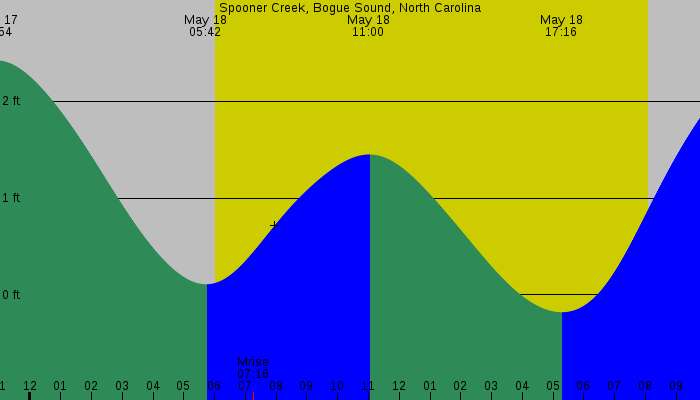 Tide graph for Spooner Creek, Bogue Sound, North Carolina