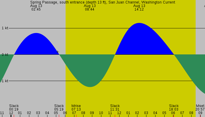Tide graph for Spring Passage, south entrance (depth 13 ft), San Juan Channel, Washington Current