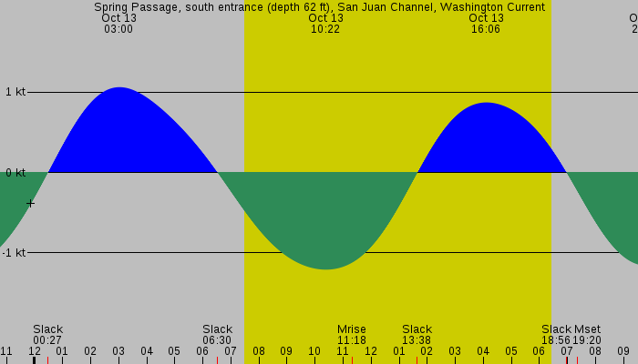Tide graph for Spring Passage, south entrance (depth 62 ft), San Juan Channel, Washington Current