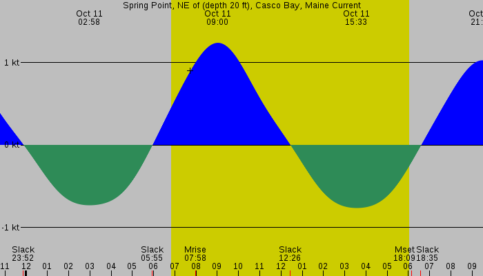 Tide graph for Spring Point, NE of (depth 20 ft), Casco Bay, Maine Current