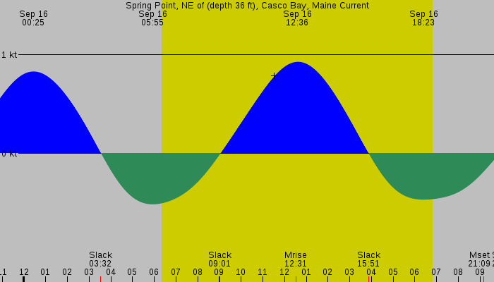 Tide graph for Spring Point, NE of (depth 36 ft), Casco Bay, Maine Current