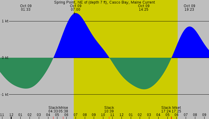 Tide graph for Spring Point, NE of (depth 7 ft), Casco Bay, Maine Current