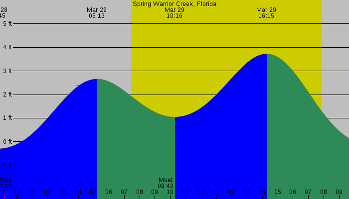 Tide graph for Spring Warrior Creek, Florida