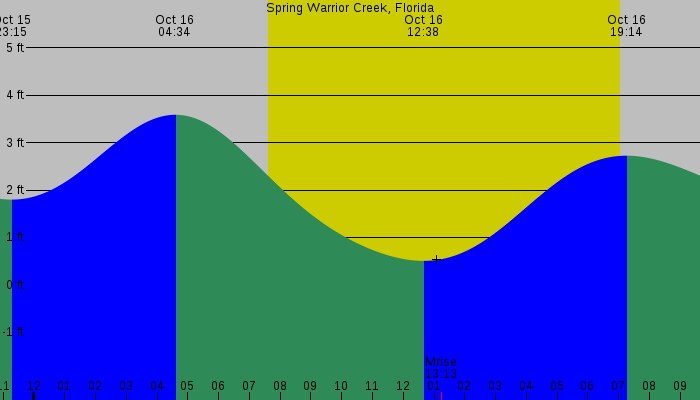 Tide graph for Spring Warrior Creek, Florida