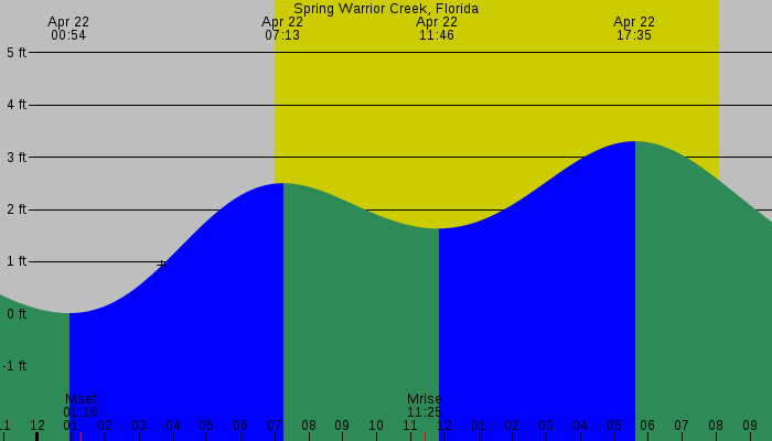 Tide graph for Spring Warrior Creek, Florida
