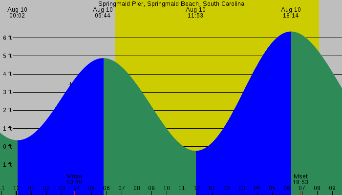 Tide graph for Springmaid Pier, Springmaid Beach, South Carolina