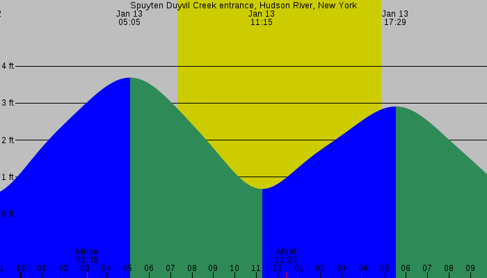 Tide graph for Spuyten Duyvil Creek Entrance, Hudson River, New York