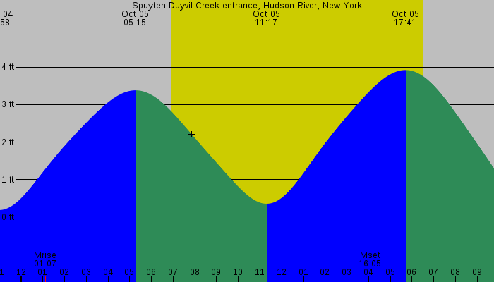 Tide graph for Spuyten Duyvil Creek entrance, Hudson River, New York