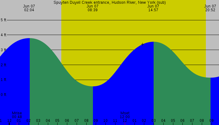 Tide graph for Spuyten Duyvil Creek entrance, Hudson River, New York (sub)