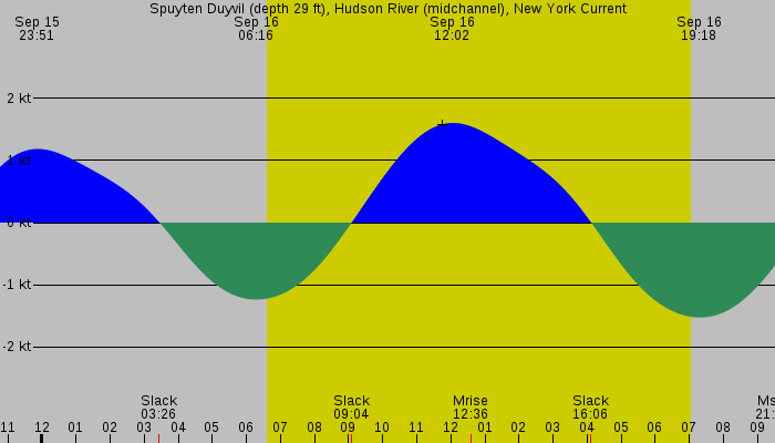 Tide graph for Spuyten Duyvil (depth 29 ft), Hudson River (midchannel), New York Current