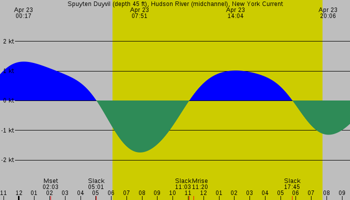Tide graph for Spuyten Duyvil (depth 45 ft), Hudson River (midchannel), New York Current