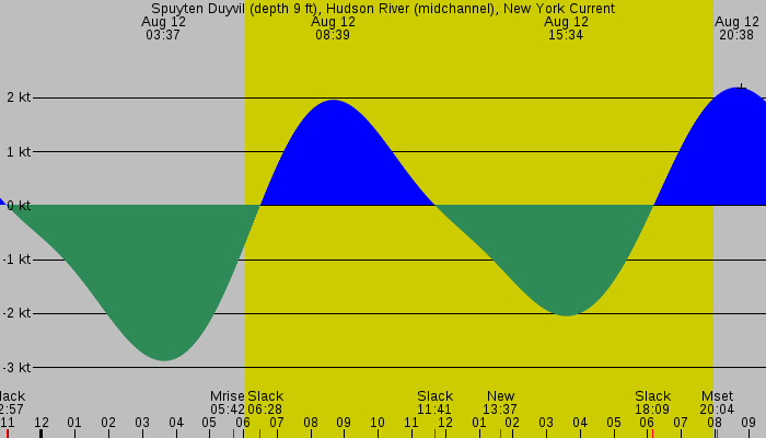 Tide graph for Spuyten Duyvil (depth 9 ft), Hudson River (midchannel), New York Current