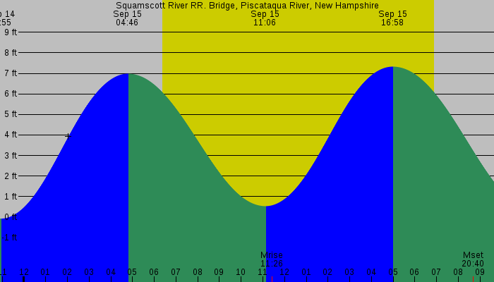 Tide graph for Squamscott River RR. Bridge, Piscataqua River, New Hampshire