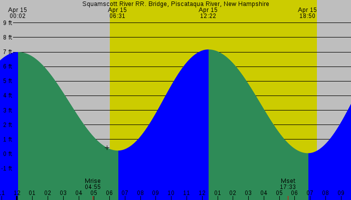 Tide graph for Squamscott River RR. Bridge, Piscataqua River, New Hampshire