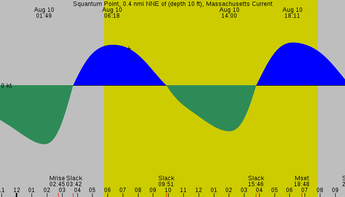 Tide graph for Squantum Point, 0.4 nmi NNE of (depth 10 ft), Massachusetts Current