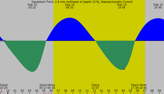 Tide graph for Squantum Point, 0.8 nmi northeast of (depth 10 ft), Massachusetts Current