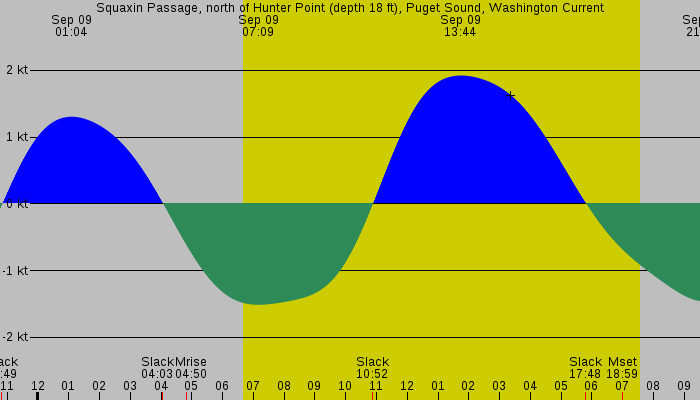 Tide graph for Squaxin Passage, north of Hunter Point (depth 18 ft), Puget Sound, Washington Current