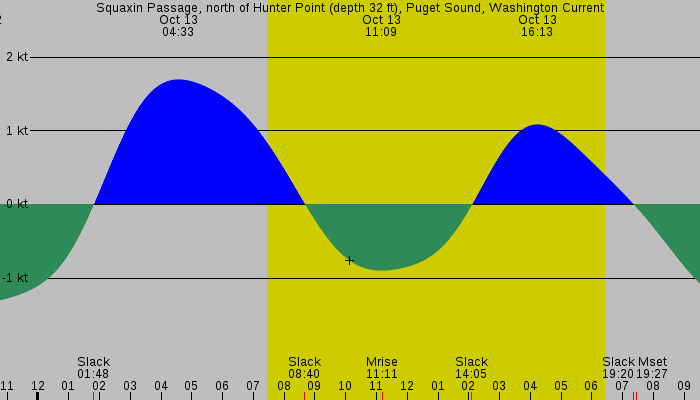 Tide graph for Squaxin Passage, north of Hunter Point (depth 32 ft), Puget Sound, Washington Current
