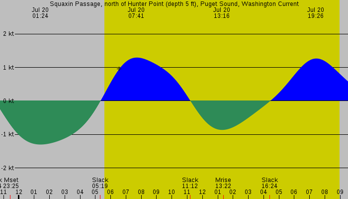 Tide graph for Squaxin Passage, north of Hunter Point (depth 5 ft), Puget Sound, Washington Current