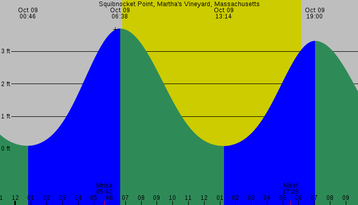 Tide graph for Squibnocket Point, Martha's Vineyard, Massachusetts