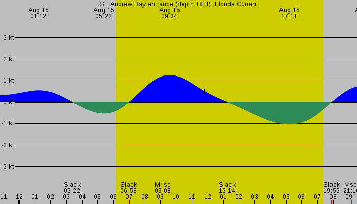Tide graph for St. Andrew Bay entrance (depth 18 ft), Florida Current
