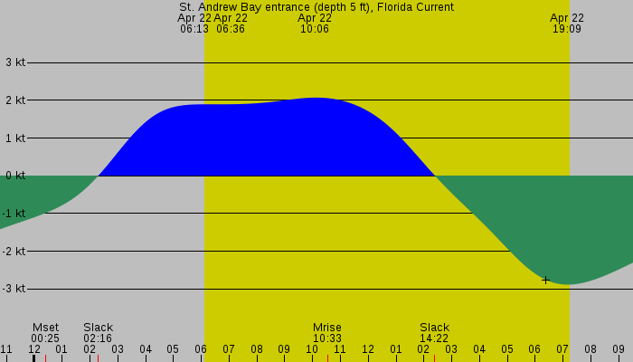 Tide graph for St. Andrew Bay entrance (depth 5 ft), Florida Current