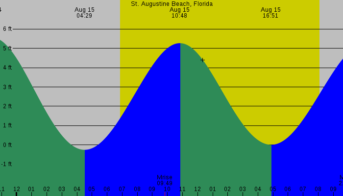 Tide graph for St. Augustine Beach, Florida