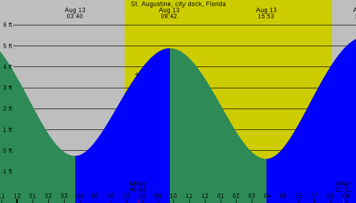 Tide graph for St. Augustine, city dock, Florida