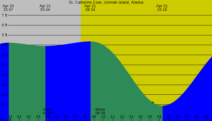 Tide graph for St. Catherine Cove, Unimak Island, Alaska