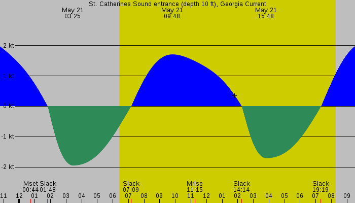 Tide graph for St. Catherines Sound entrance (depth 10 ft), Georgia Current