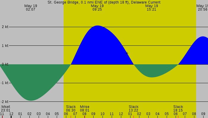 Tide graph for St. George Bridge, 0.1 nmi ENE of (depth 18 ft), Delaware Current