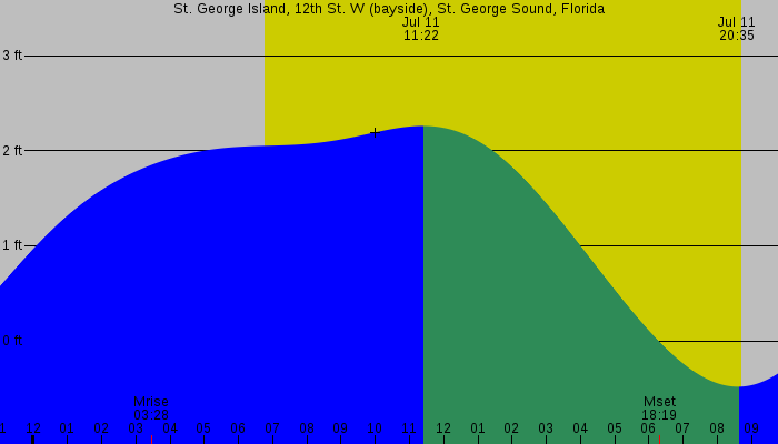 Tide graph for St. George Island, 12th St. W (bayside), St. George Sound, Florida