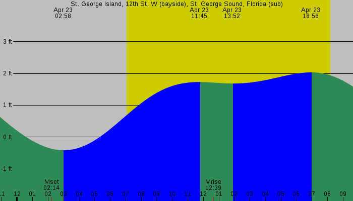 Tide graph for St. George Island, 12th St. W (bayside), St. George Sound, Florida (sub)
