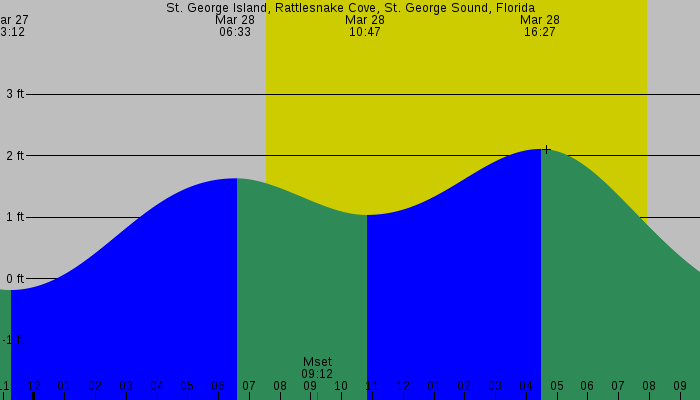 Tide graph for St. George Island, Rattlesnake Cove, St. George Sound, Florida