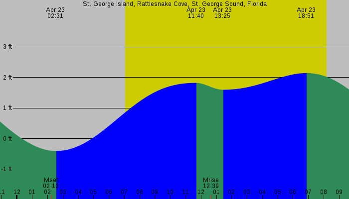 Tide graph for St. George Island, Rattlesnake Cove, St. George Sound, Florida