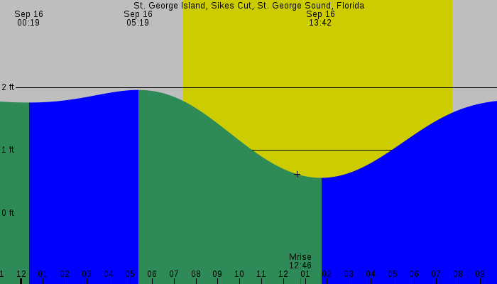 Tide graph for St. George Island, Sikes Cut, St. George Sound, Florida