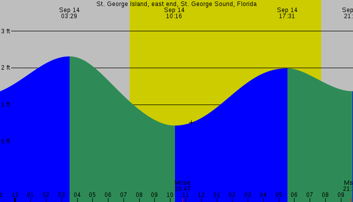 Tide graph for St. George Island, east end, St. George Sound, Florida