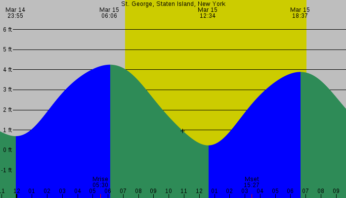 Tide graph for St. George, Staten Island, New York