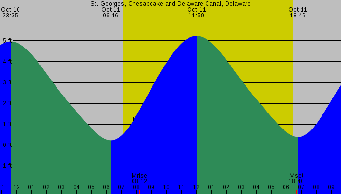 Tide graph for St. Georges, Chesapeake and Delaware Canal, Delaware