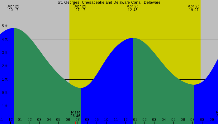 Tide graph for St. Georges, Chesapeake and Delaware Canal, Delaware