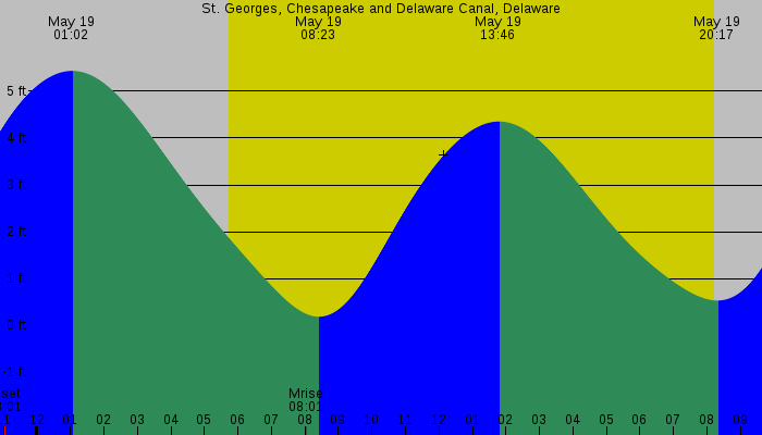 Tide graph for St. Georges, Chesapeake and Delaware Canal, Delaware