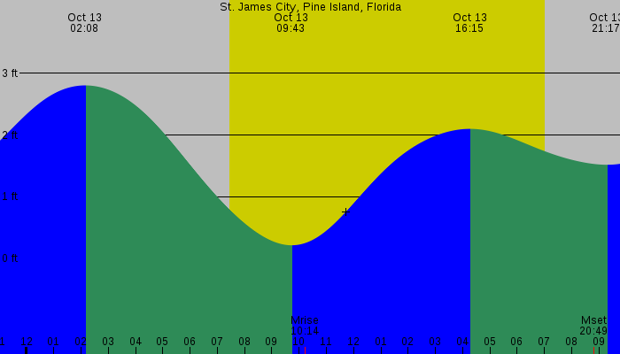 Tide graph for St. James City, Pine Island, Florida