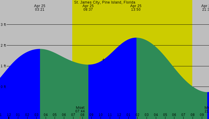 Tide graph for St. James City, Pine Island, Florida