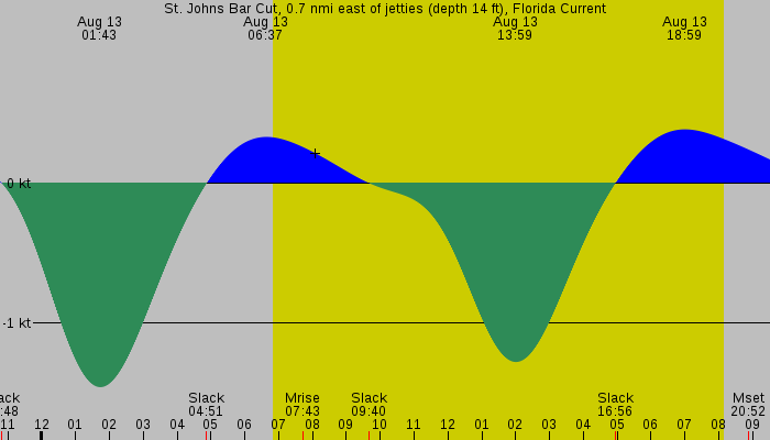 Tide graph for St. Johns Bar Cut, 0.7 nmi east of jetties (depth 14 ft), Florida Current