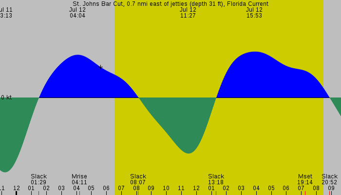 Tide graph for St. Johns Bar Cut, 0.7 nmi east of jetties (depth 31 ft), Florida Current