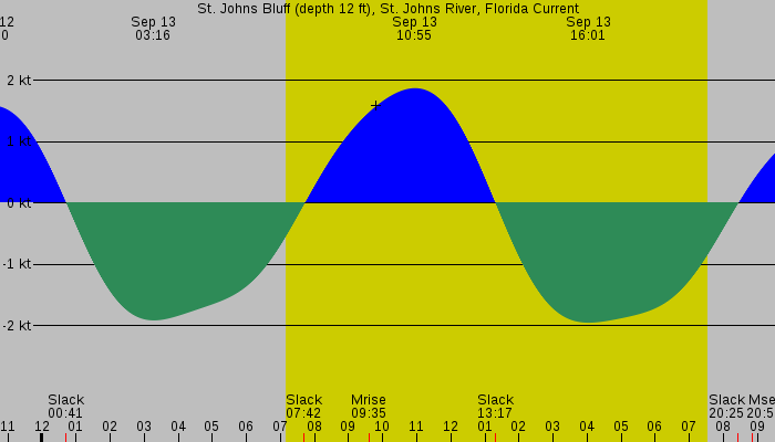 Tide graph for St. Johns Bluff (depth 12 ft), St. Johns River, Florida Current