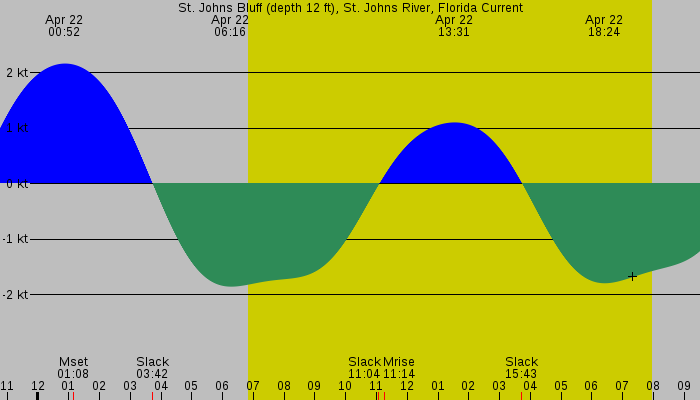 Tide graph for St. Johns Bluff (depth 12 ft), St. Johns River, Florida Current